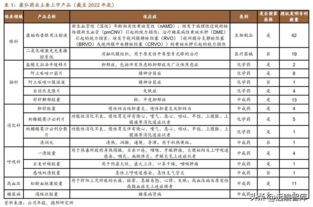康弘药业眼科,康弘药业中药潜力