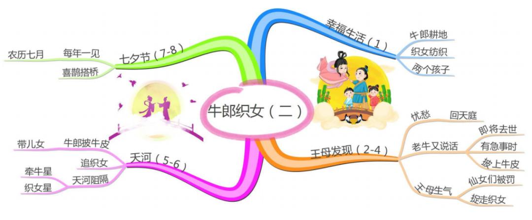 五上语文第一单元思维导图怎么画,思维导图语文五上第三单元