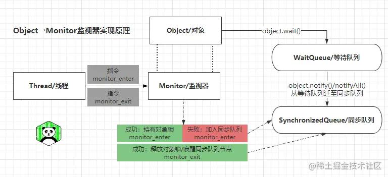 深入剖析并发之AQS独占锁重入锁ReetrantLock及Condition原理