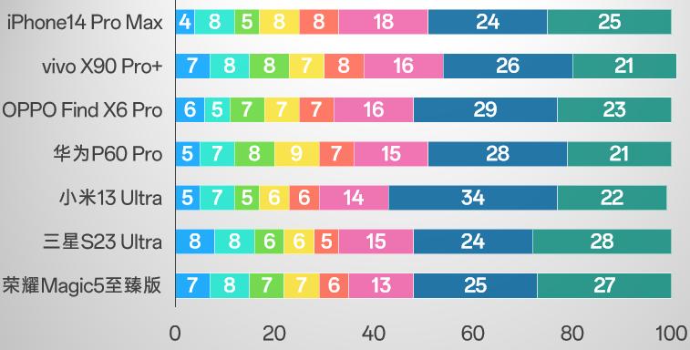 2022各大旗舰机横评,2020十大旗舰机皇排行榜