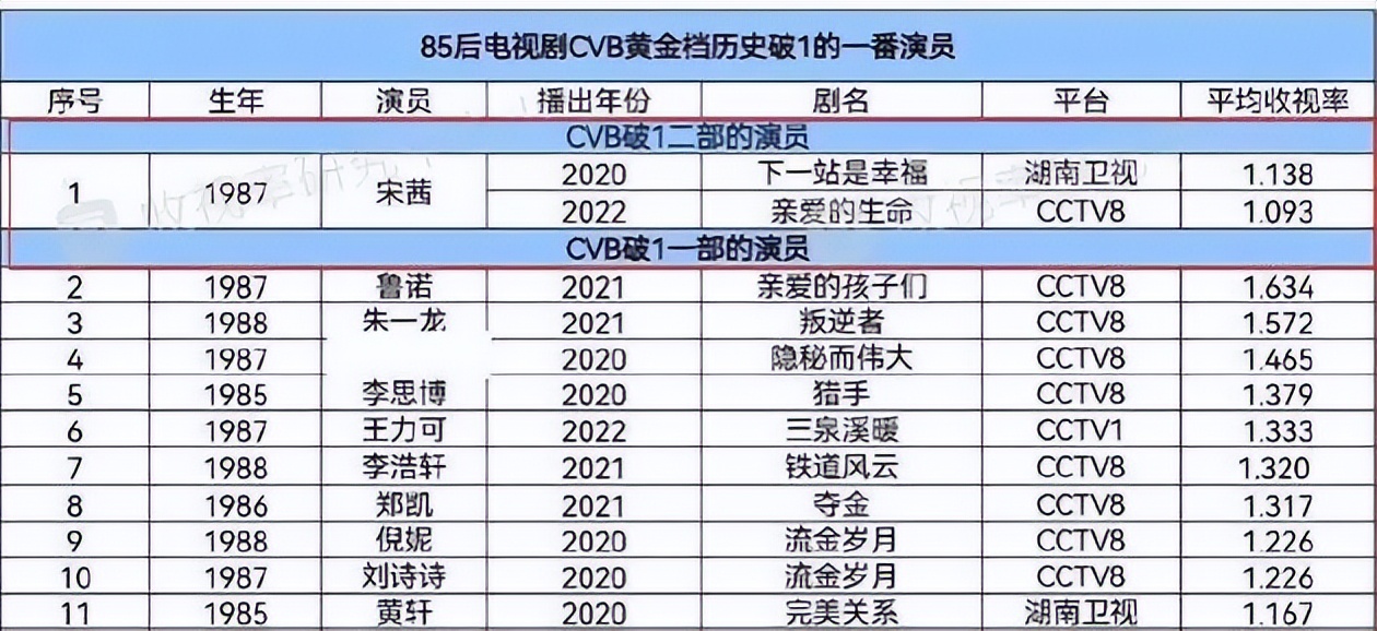 85花收视号召力,85花的人气