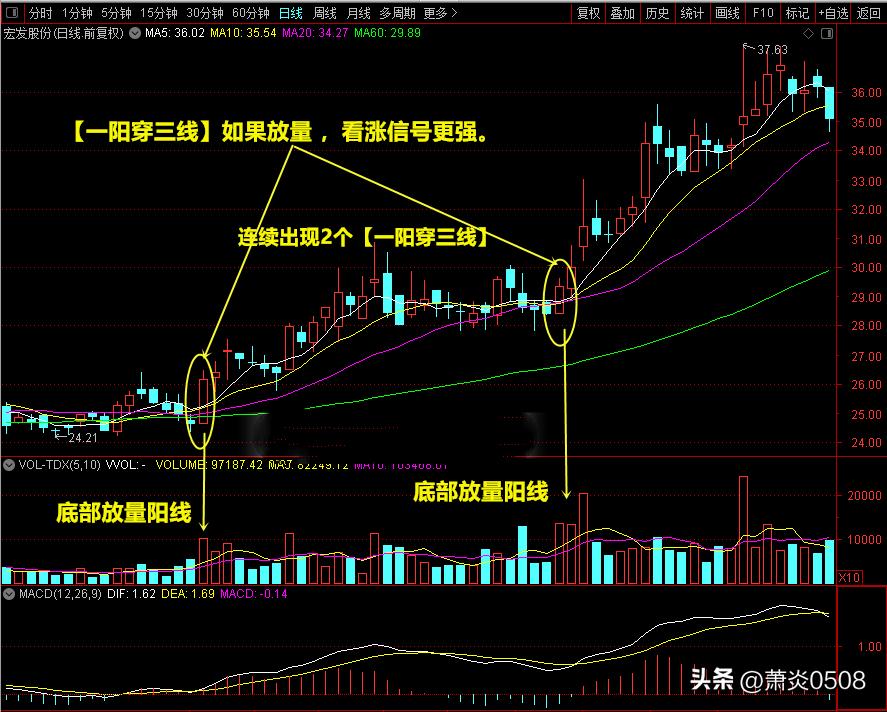 看图识股票,一阳穿三线选股最佳方法