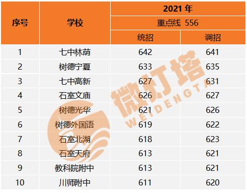 鎴愰兘鐭冲澶╁簻楂樹腑鎺掑悕,鎴愰兘鐭冲澶╁簻楂樹腑鎴愰兘鎺掑悕