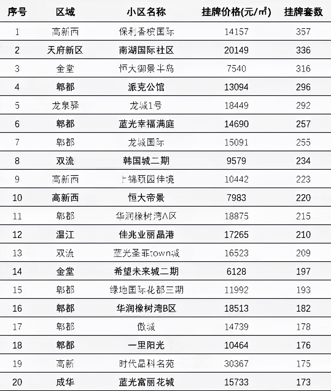 成都二手房排名前十名,成都二手房挂牌量有下降吗