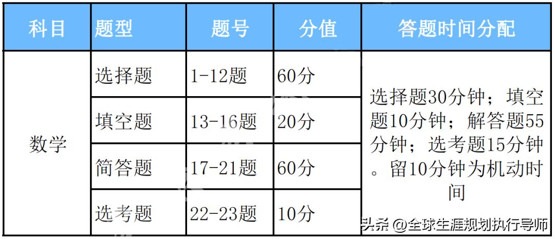 2024高考各科分配答题时间,2023年高考答题思路及技巧