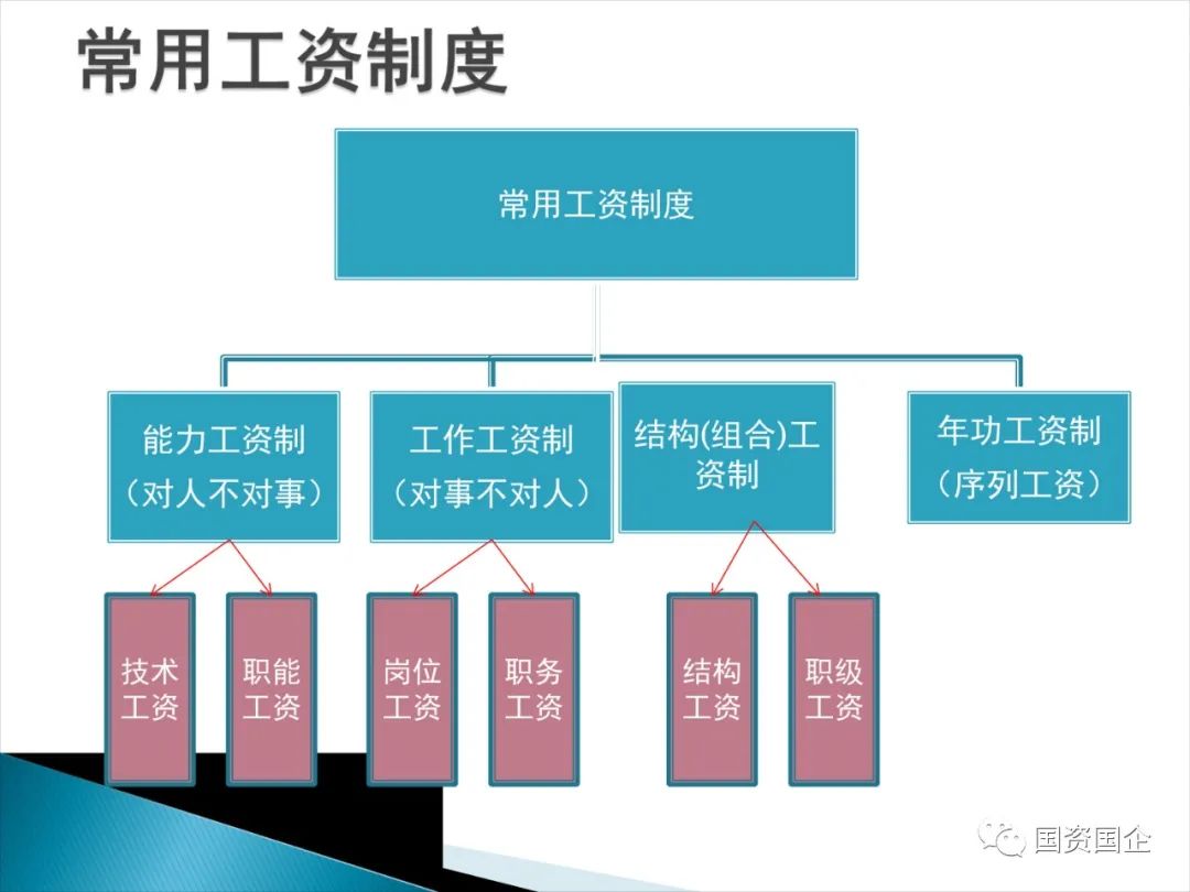 国企薪酬体系设计方案,企业薪酬体系改革方案