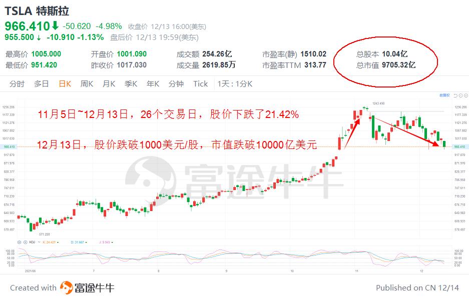特斯拉2016到2020市值翻了多少倍,特斯拉市值暴跌6000亿美元