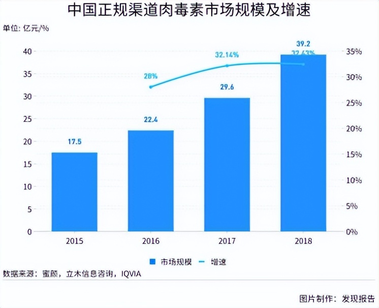 颜值时代的“新宠”，轻医美扶摇直上