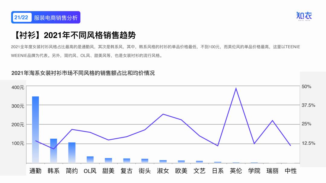 2020女装爆款分析,2022年新款女装爆款上衣排行榜