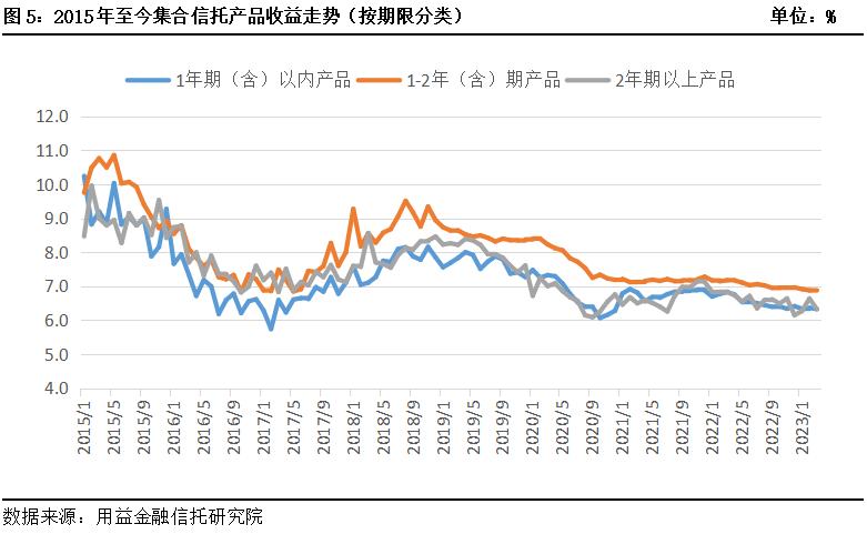 集合信托计划300万信托产品爆雷,上半年集合信托市场翘尾收官