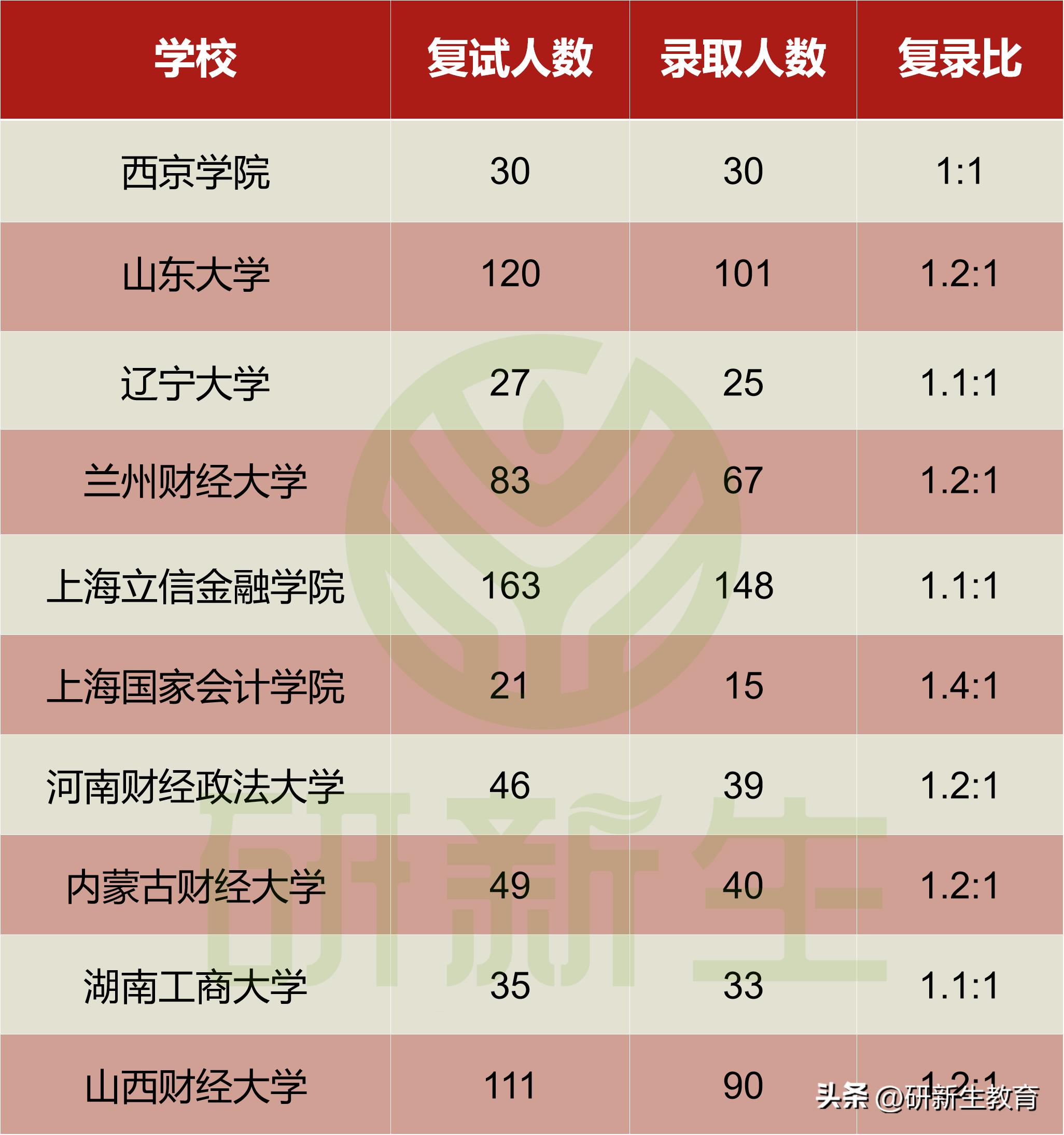 审计专硕最容易捡漏的学校,审计专硕值得读么