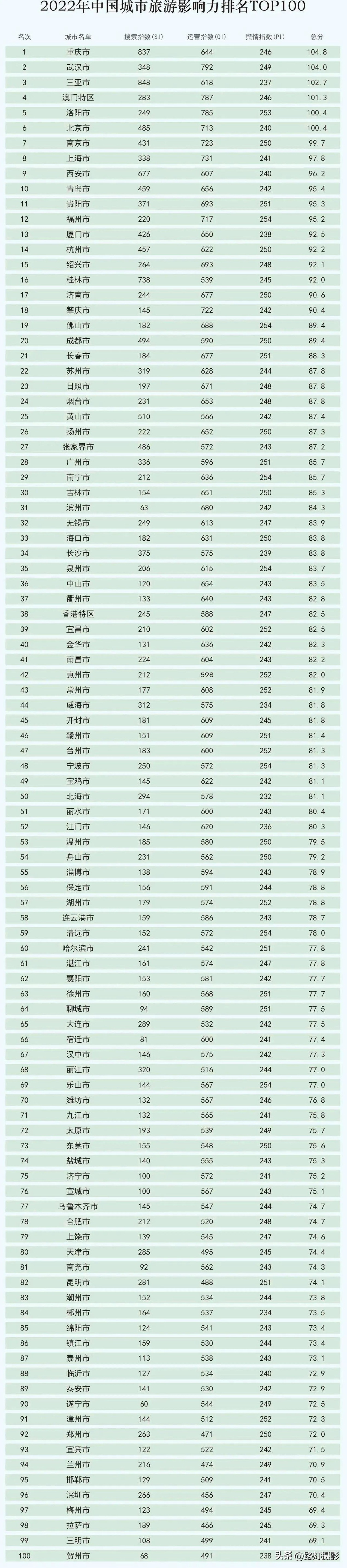 成都旅游热度全国排名,成都最佳旅游城市排名