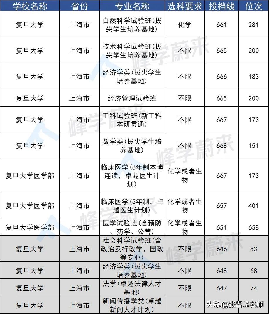 全国只有39所!考生的梦中情校,看看最低分数,忽略这些真上不了