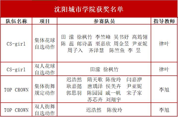 全国啦啦操大赛沈阳站小学,全国啦啦操联赛沈阳站青年