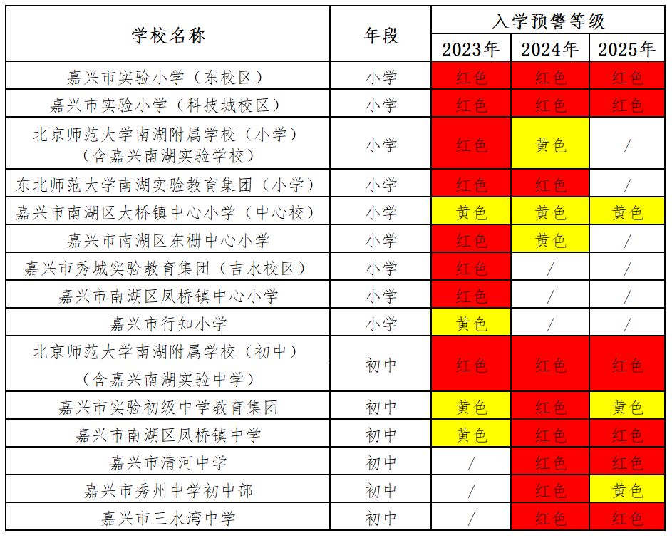 嘉兴南湖区公办学校入学红色预警,嘉兴中小学招生入学最新消息