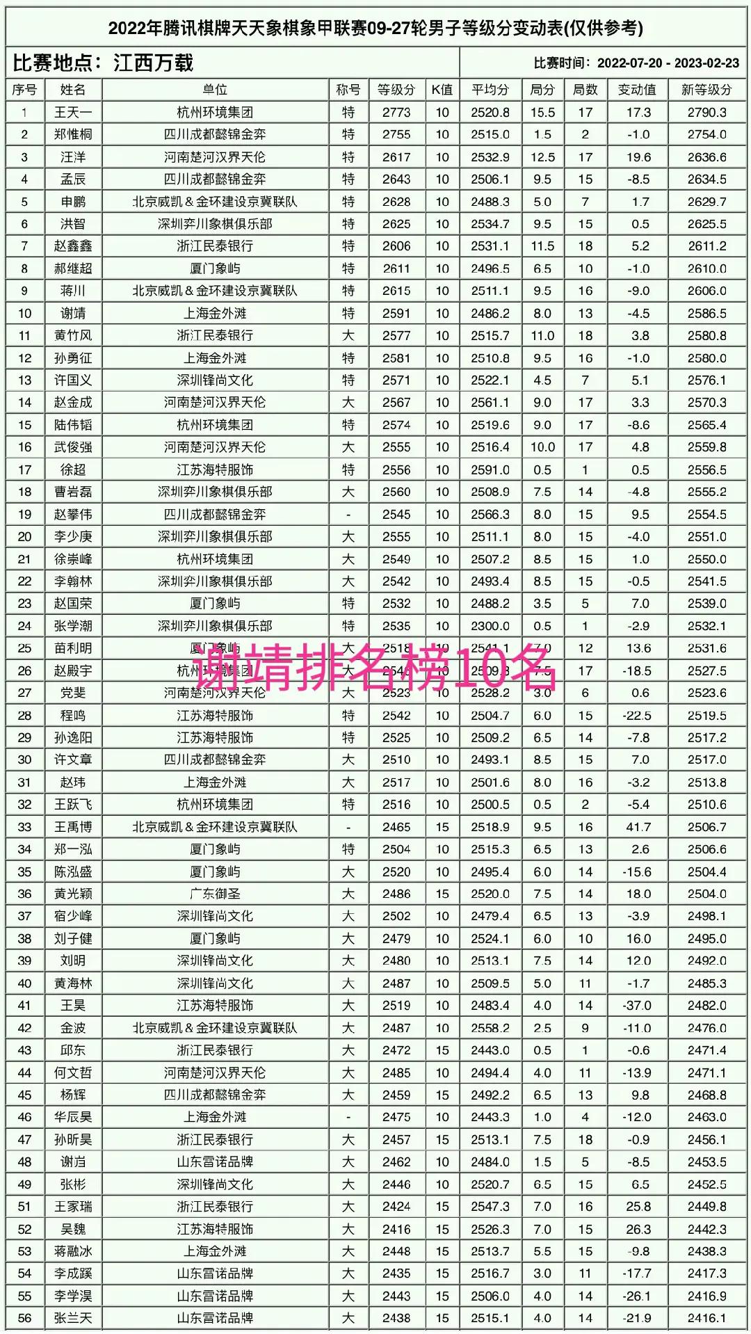 王天一善于中象吗,王天一与各省十大高手