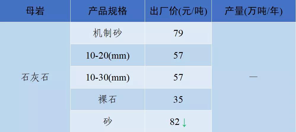 砂石骨料价格,2022年砂石价格