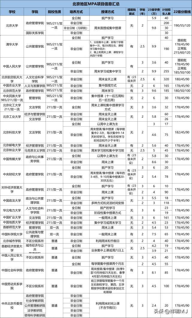 24年考研mpa分数线,考研mpa选择学校排名