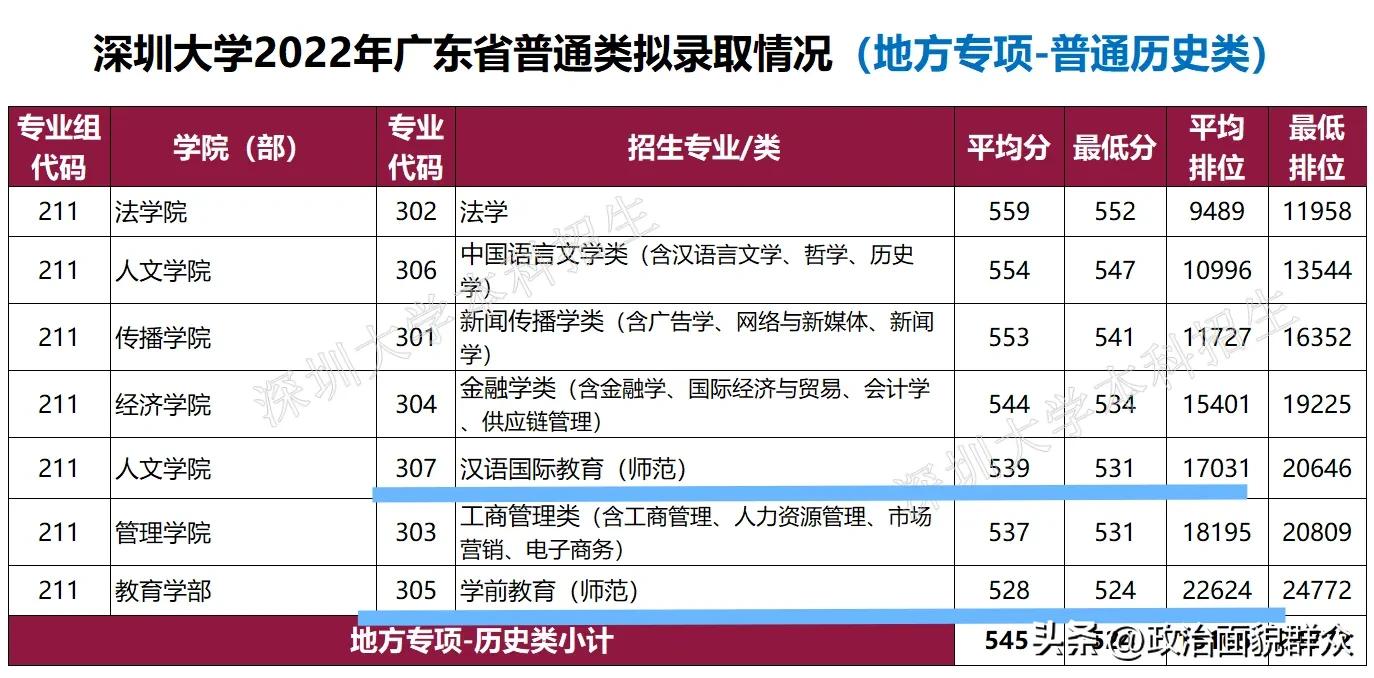 2022年各高校师范类专业录取数据分享系列之,四）——深圳大学