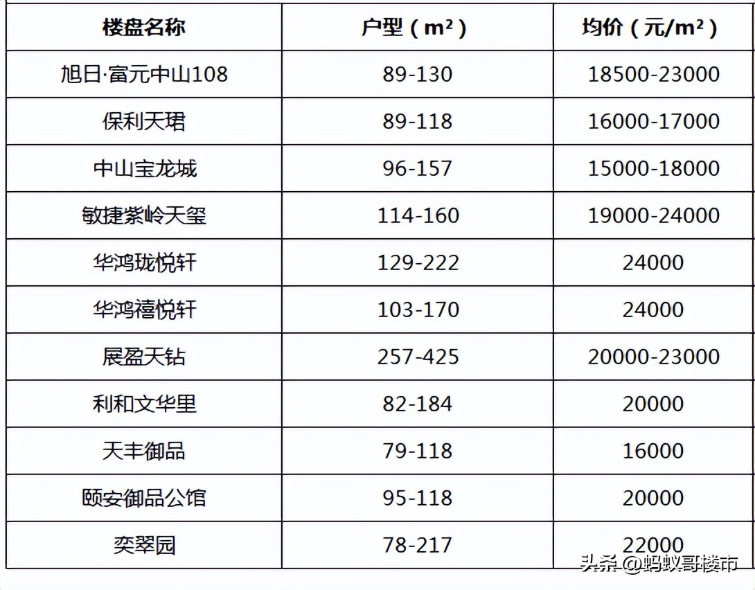 中山买房的最好地段在哪里,外地人在中山买房最新政策