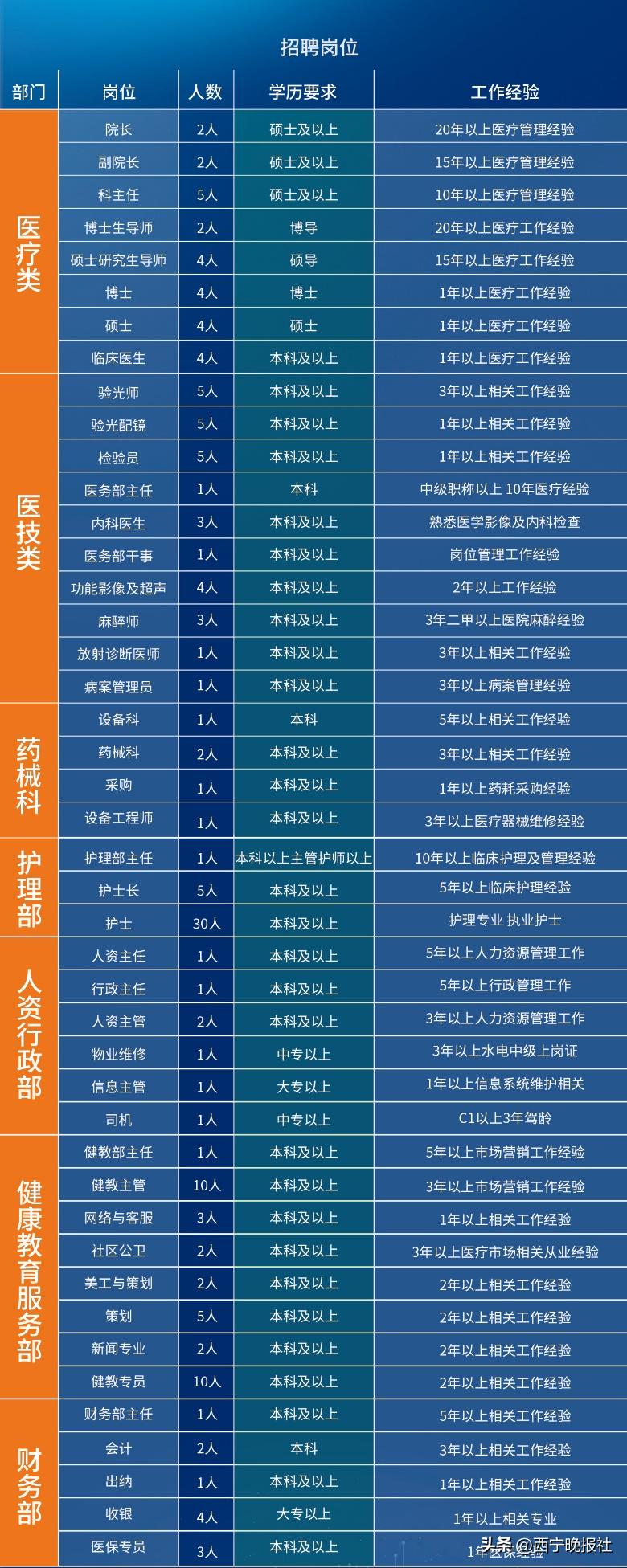 招180人!青海爱尔眼科医院2023年公开招聘启示,覆盖医疗、人资、财务、健教等相关岗位