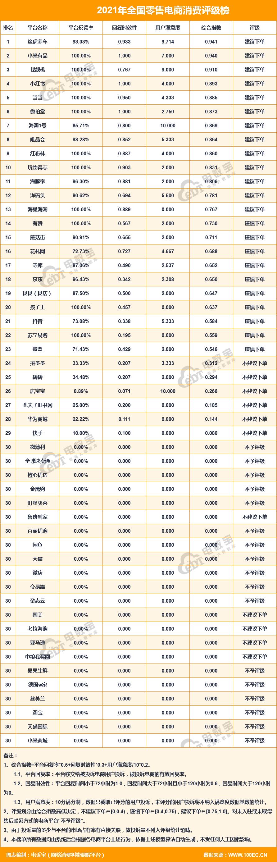 “交易猫”2021电诉宝用户投诉数据出炉：获13次“不予评级”