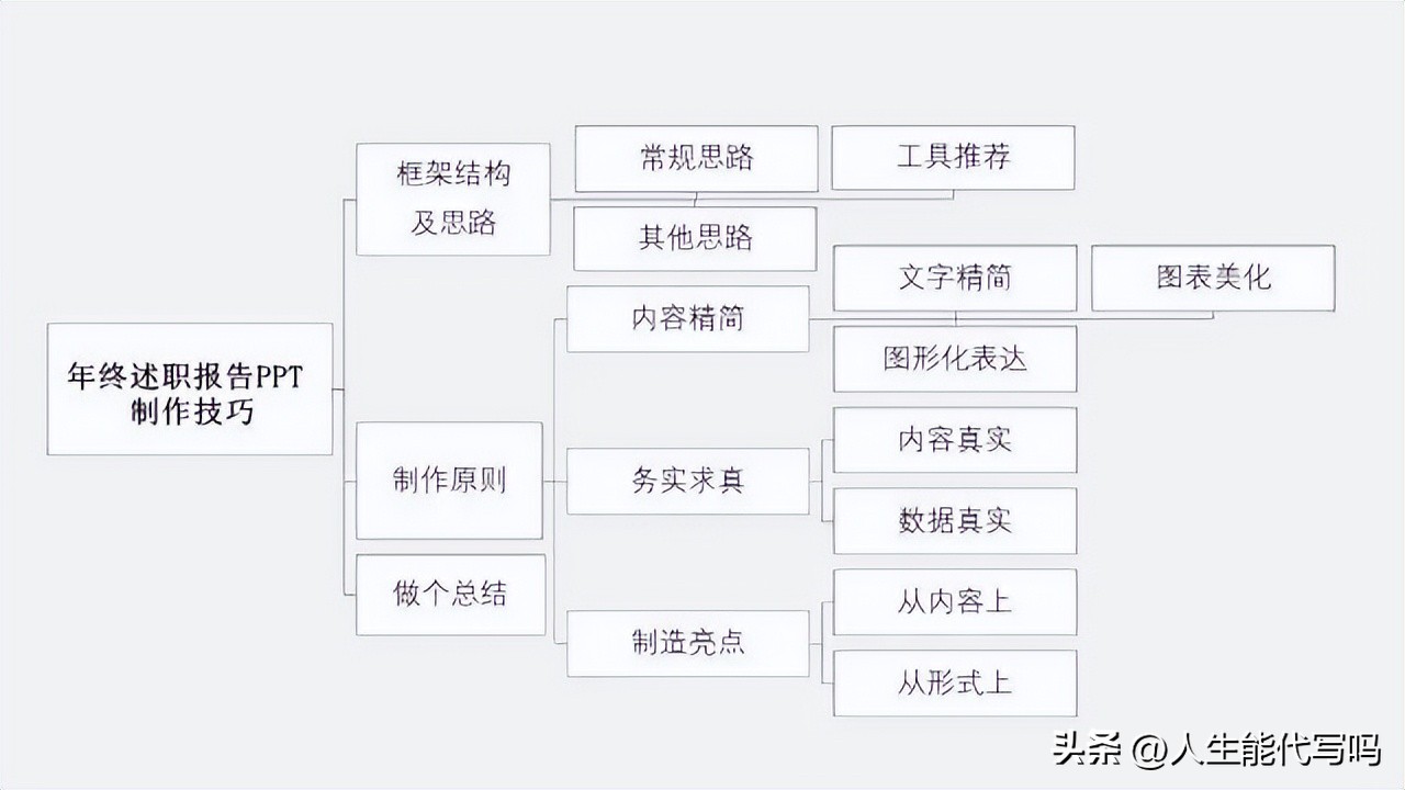 如何做好一份述职报告的ppt模板,年终述职报告ppt讲解技巧