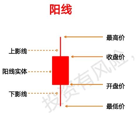 财贝勒讲解怎样认识k线图,28个k线图标认识大全