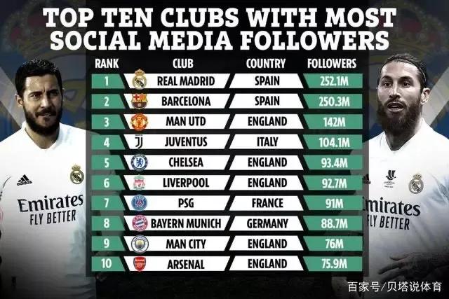 世界足坛粉丝排名,世界上十大粉丝最多的俱乐部