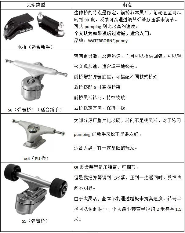 陆地冲浪板入门神板,陆地冲浪板新手选什么桥