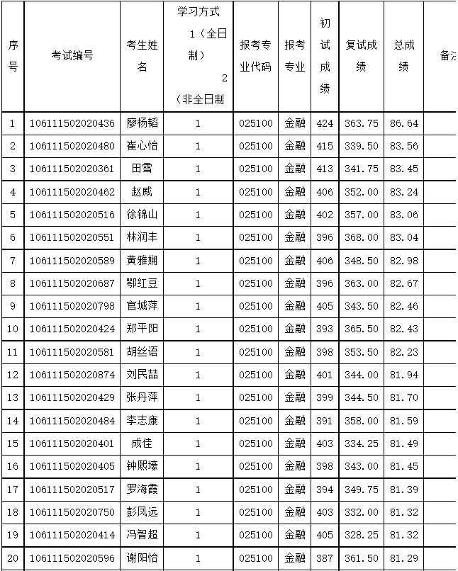 考研专业分析：重庆大学金融专硕报录分析（含招生人数、分数线）
