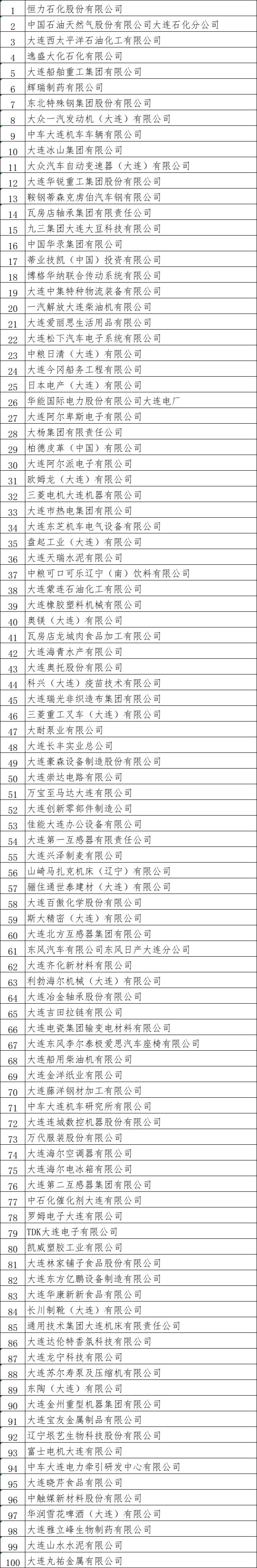 大连市2010企业100强排名,2023年大连企业100强名单