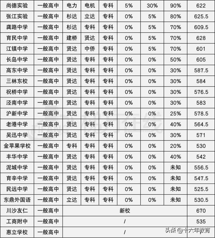上海16区高中招生分数线排位,上海各区高中分数线和升学率
