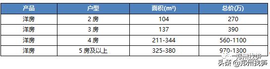 郑州联盟新城别墅样板,郑州联盟新城最贵小区