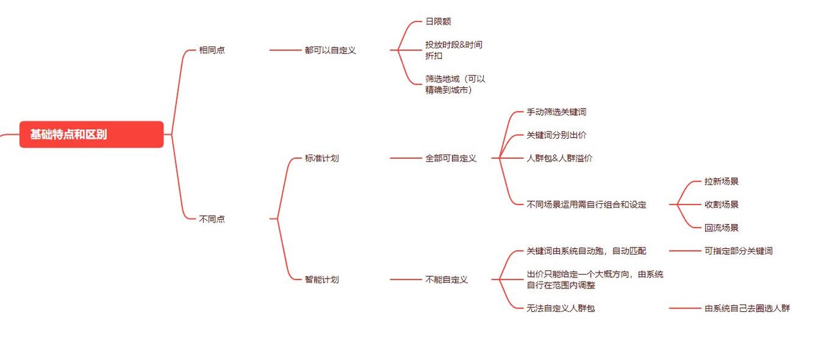 直通车标准计划智能计划,直通车标准计划测款与智能计划