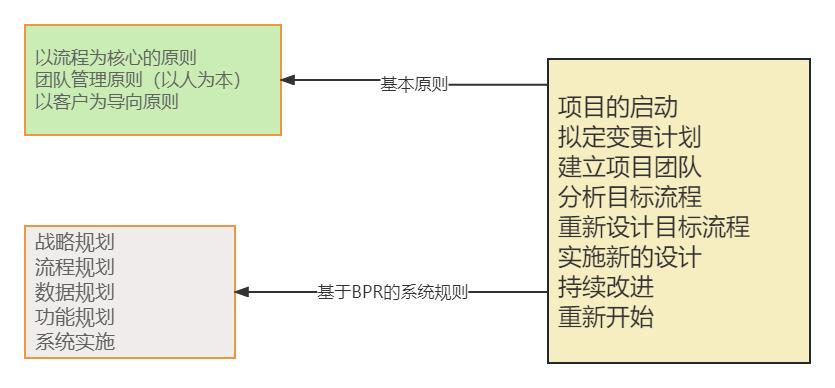 架构师备战,二-企业信息化战略与实施,四小结