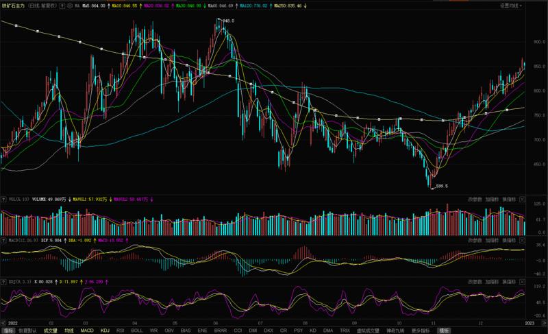 铁矿石现货价格持稳期市偏强震荡,铁矿石市场波动加大短期走势承压