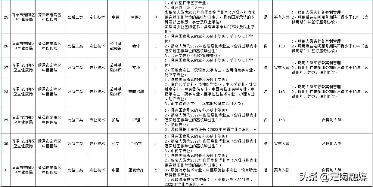 2020年定陶区卫健委选岗,定陶县医院最新招聘信息