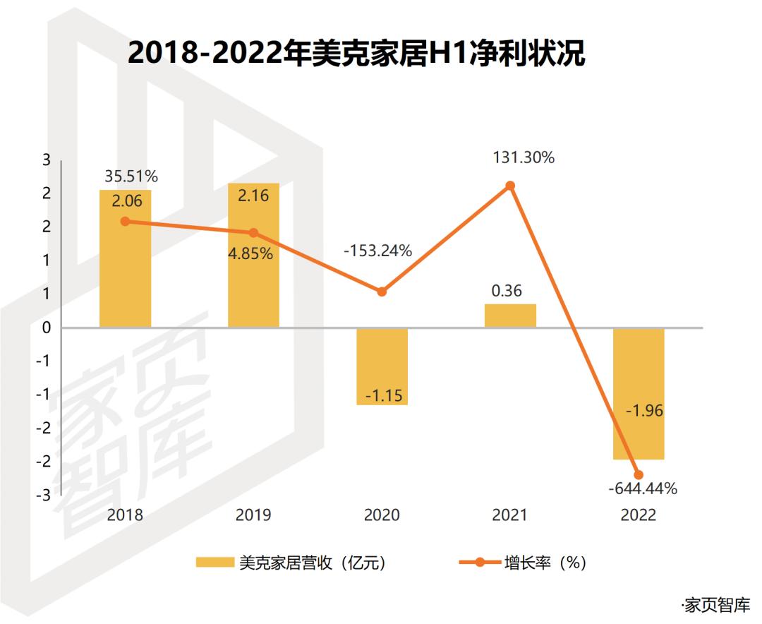 家页观察丨网红救不了美克家居