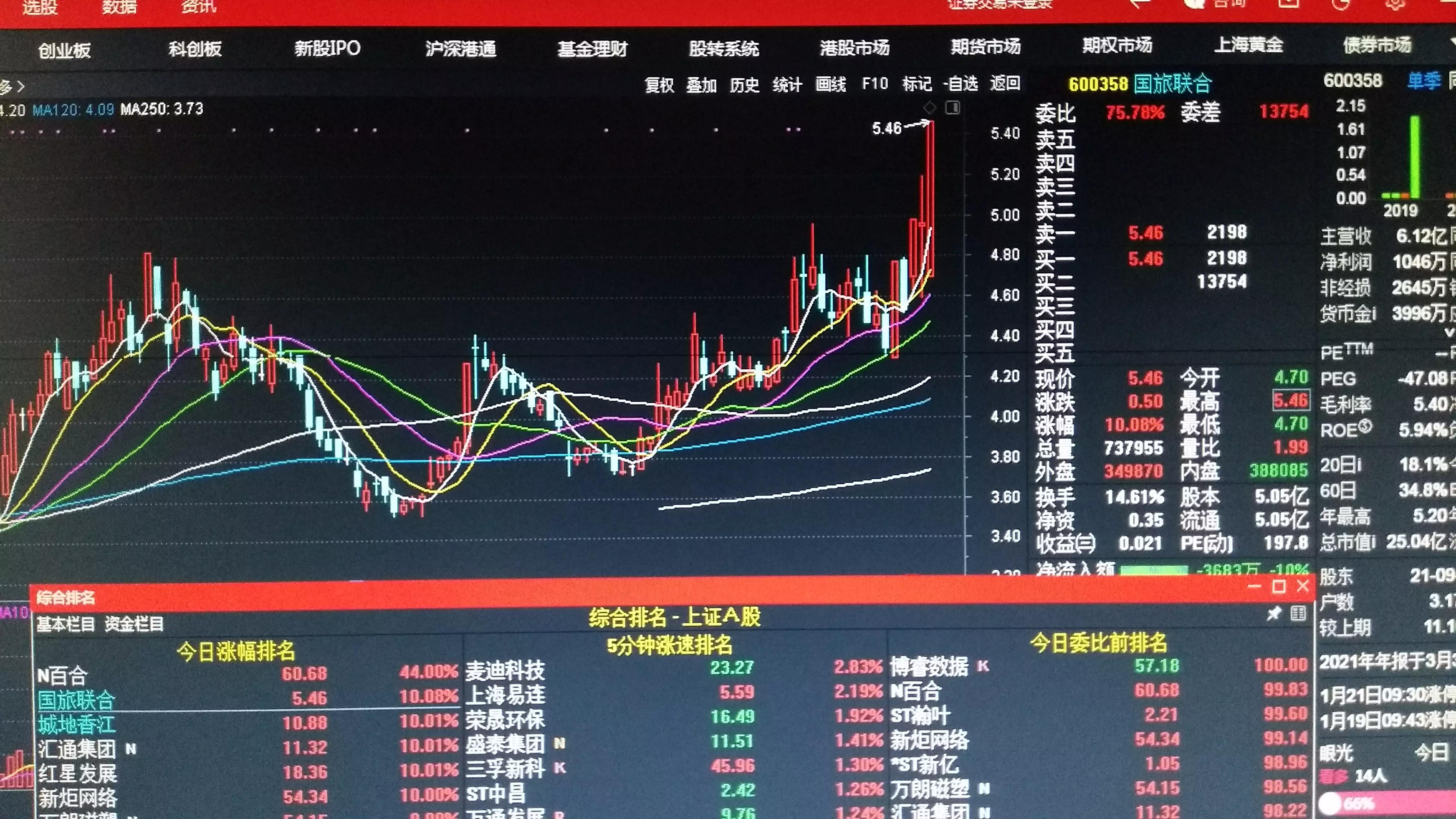 国旅联合行情预测分析,国旅联合第一季度盈利模式