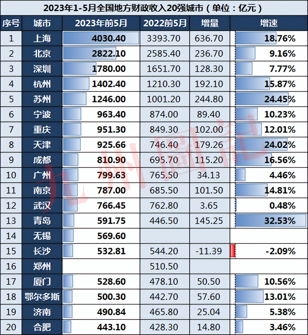 2018年1-5月地方财政收入30强城市,财政收入50强城市排名