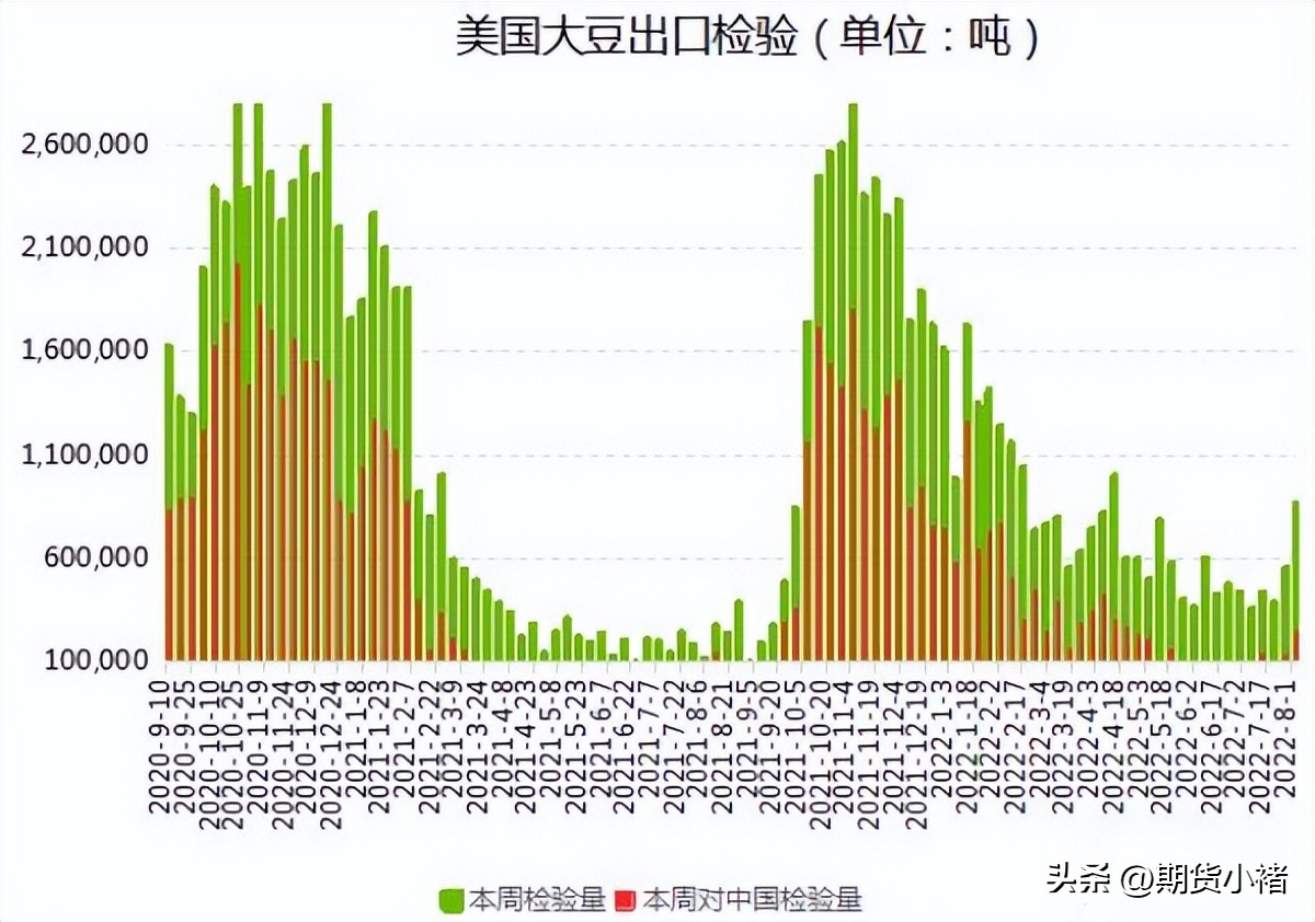 大豆库存下降对大豆价格构成,大豆期货下滑了吗