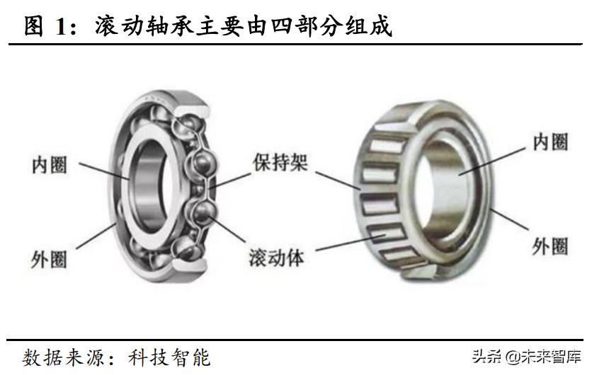 轴承行业发展现状,轴承产业普及