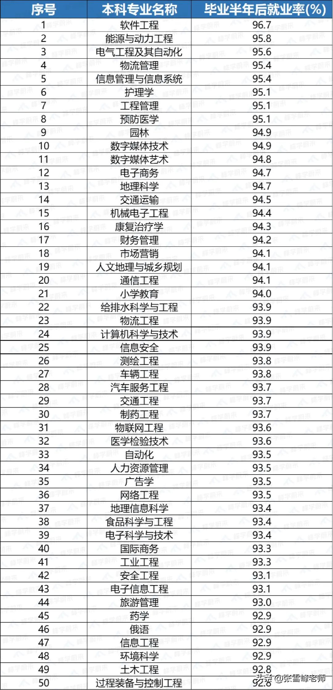 就业率低的6大专业,就业率薪资最高的十大专业