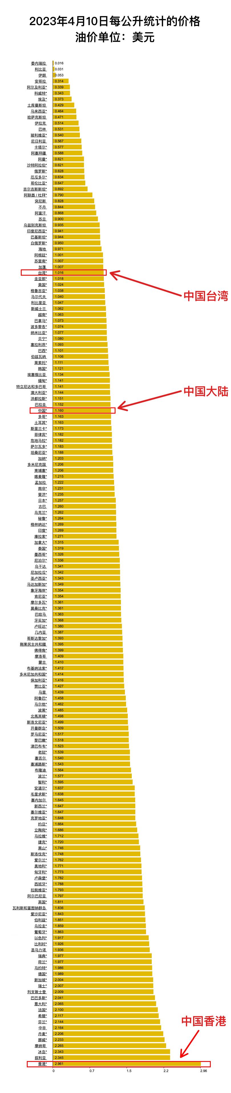 全世界油价最高排行,世界油价最高排名