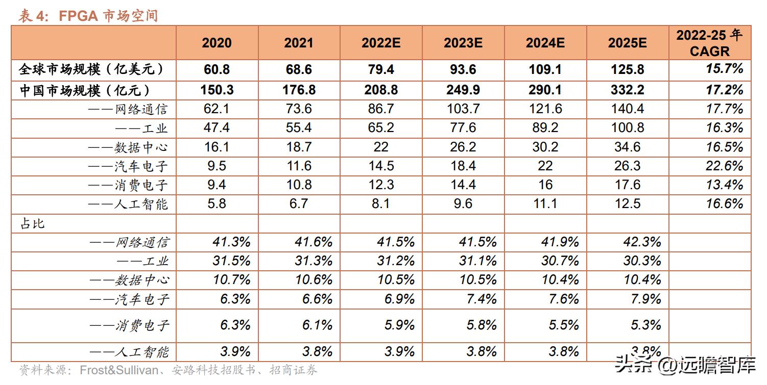 紫光国微特种集成电路发展前景,紫光国微特种集成电路市场占有率