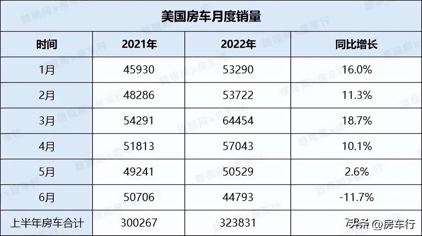 2022上半年国产自行式房车市场同比下降11.7%，下半年有望回暖