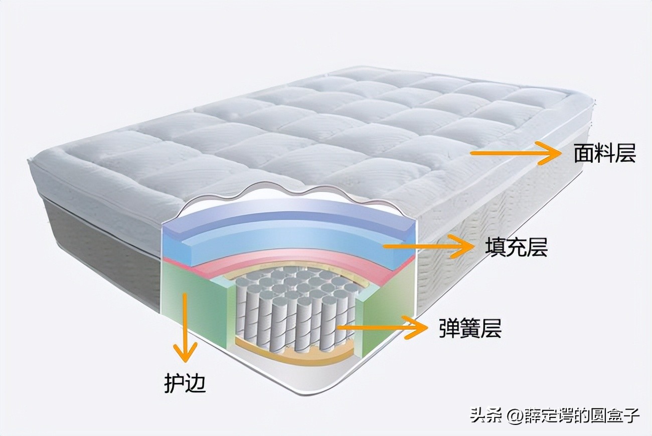 选好床垫,蓝盒子z1床垫pk菠萝斑马