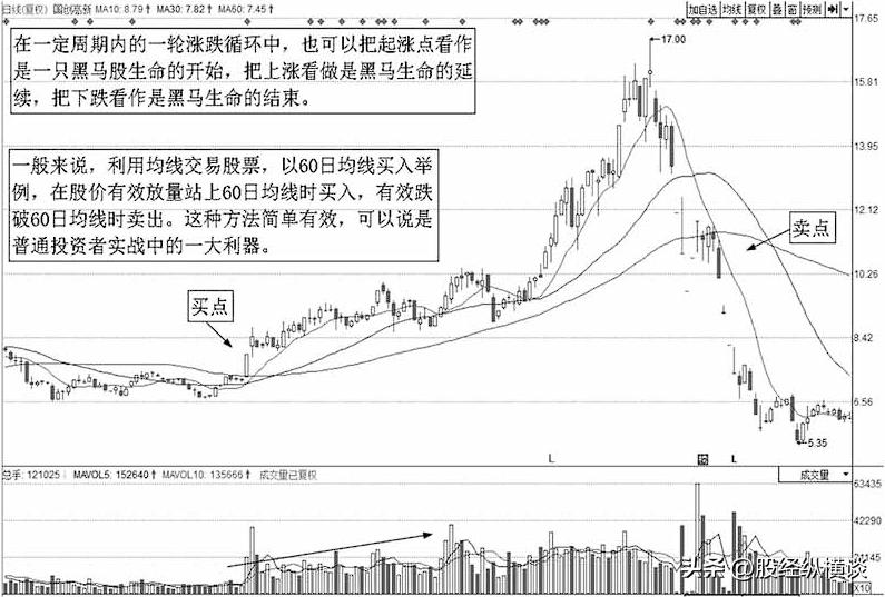 60日均线交易系统教程,60日均线交易技巧