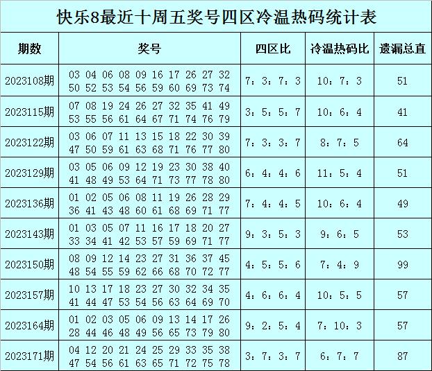 易阳指快乐8第2023178期：四区比推荐